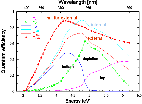 Components of quantum efficiency spectrum of SiC photodiode
