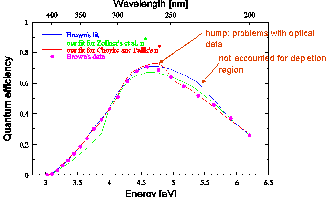 quantum efficiency of SiC photodiode