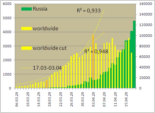 rate of coronavirus in worldwide and Russia